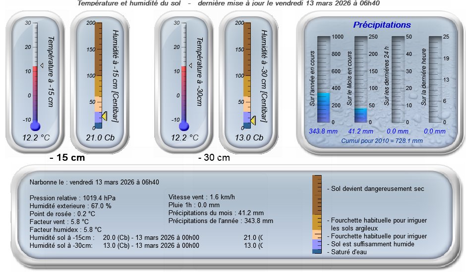 Temperature and soil moisture for the current day