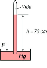Le barom&egrave;tre &agrave; mercure.