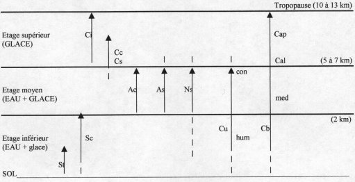 l&acute;altitude des diff&eacute;rents nuages