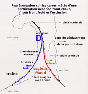 schéma perturbation