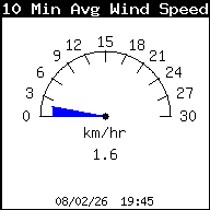 Vitesse du vent moyenne / 10 minutes