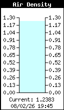 Densit� de l'air