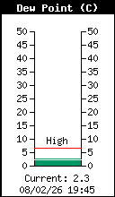 Point de ros�e actuel ext�rieur