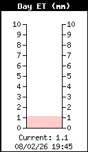 Evapotranspiration (ET) total du jour