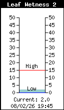 Humectation du feuillage
