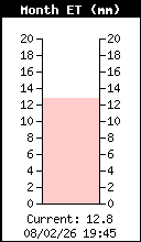 Evapotranspiration (ET) total du mois