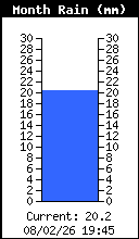 Total des pluies du mois