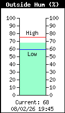 Humidit� actuelle ext�rieure