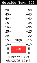 Temp�rature actuelle ext�rieure