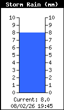 Averse d'orage totale
