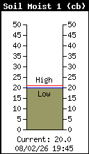 Humidit� du sol (-15cm)