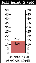 Humidit� du sol (-30cm)