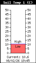 Temp�rature du sol (-15cm)