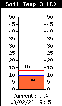 Temp�rature du feuillage