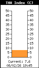 Indice de temp�rature resentie actuel THW