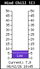 Refroidissement �olien actuel