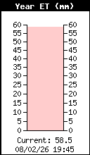 Evapotranspiration total de l'ann�e