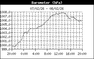 Historique des pressions