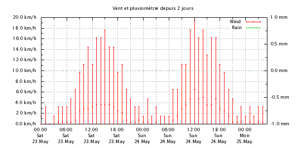Last 48 hours