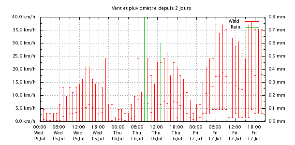 Last 48 hours