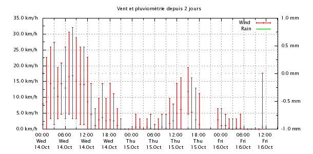 Last 48 hours