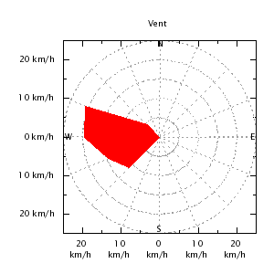 Wind direction plot
